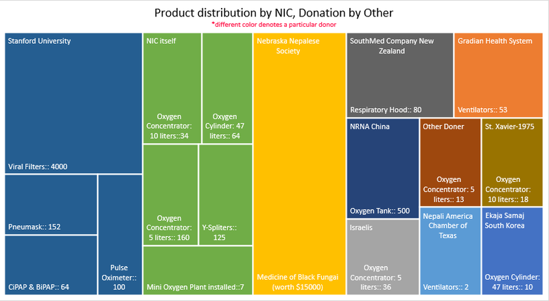 NIC - donation by other distributed by NIC - till July 29